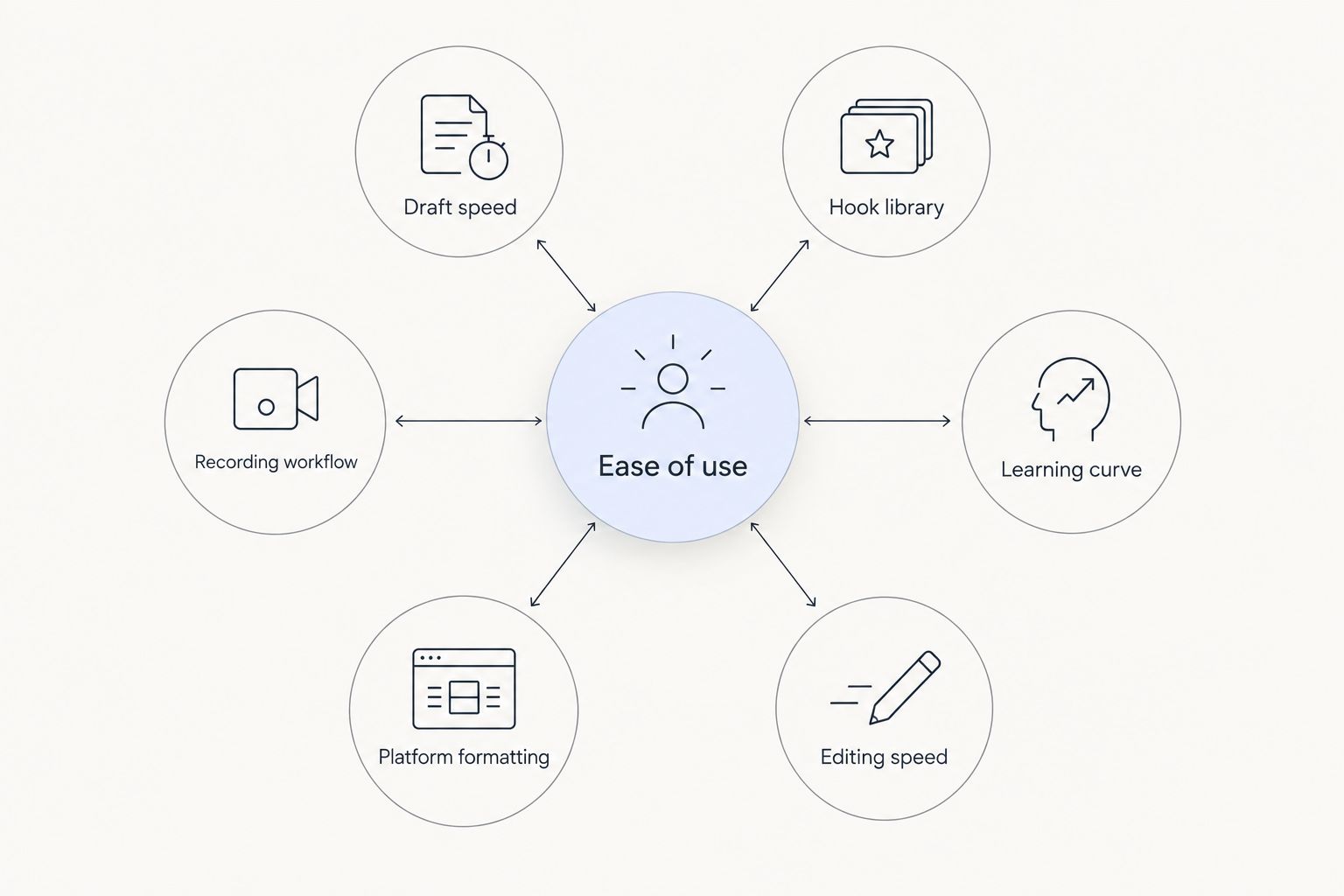 Diagram of six ease-of-use criteria radiating from a central hub