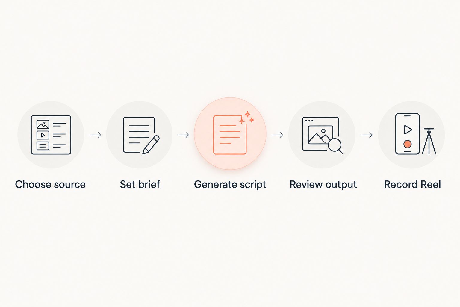Five-step workflow for adapting a TikTok post into an Instagram Reels script