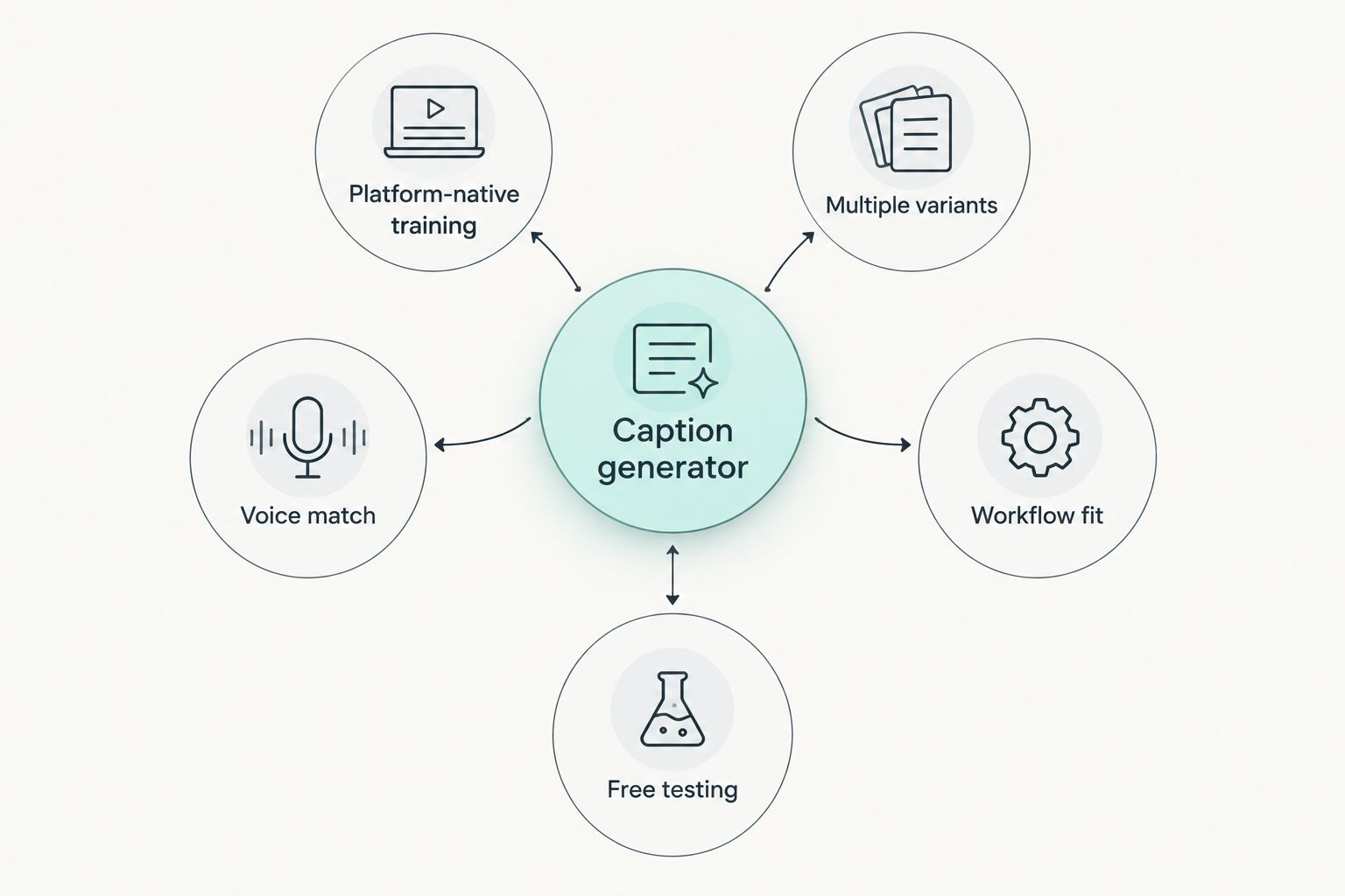 Diagram showing five criteria orbiting a central AI caption generator hub