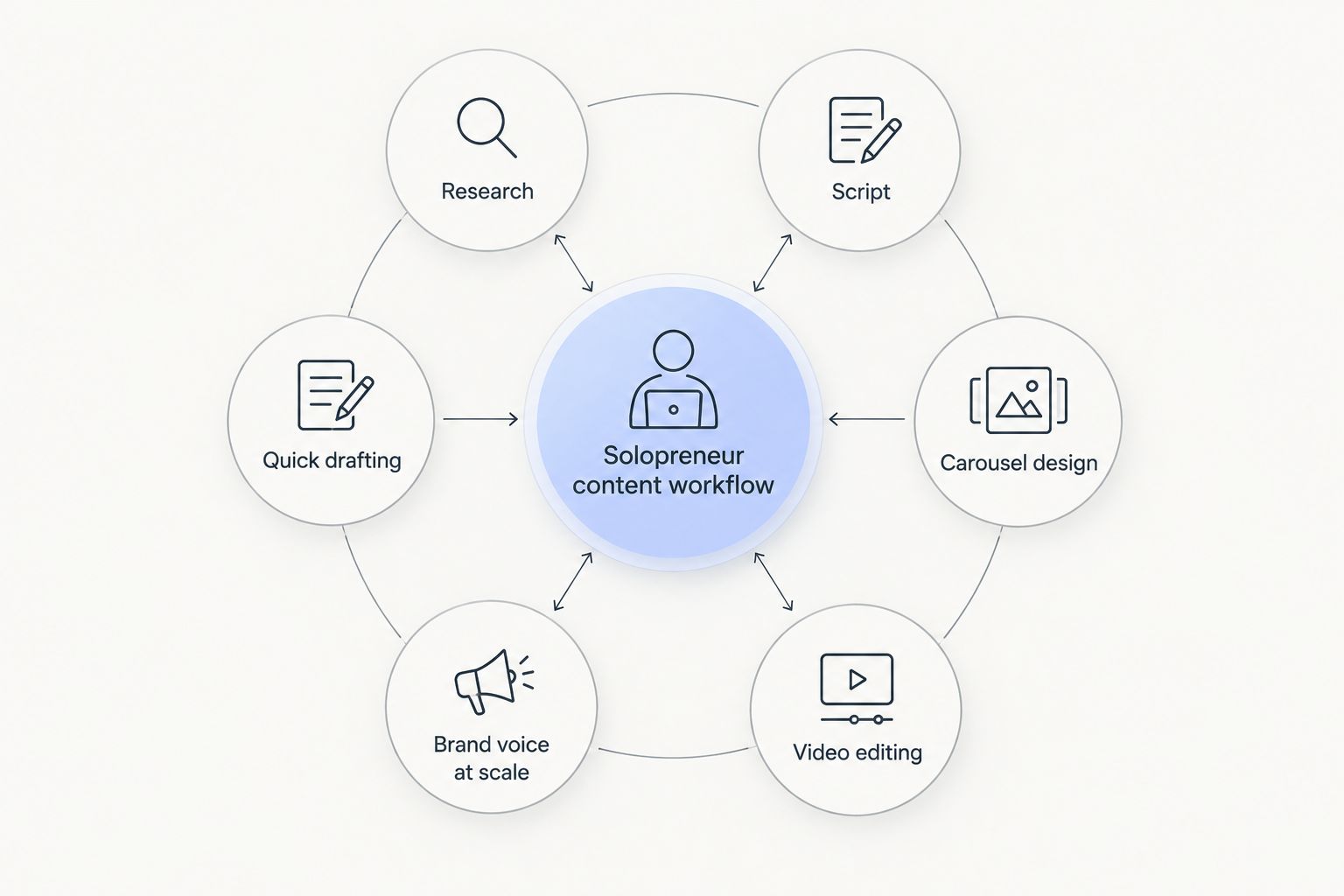 Hub and spoke diagram showing six content tasks a solopreneur needs covered