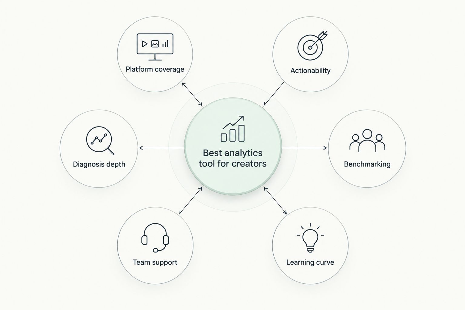 Diagram of six criteria orbiting the concept of the best analytics tool for creators