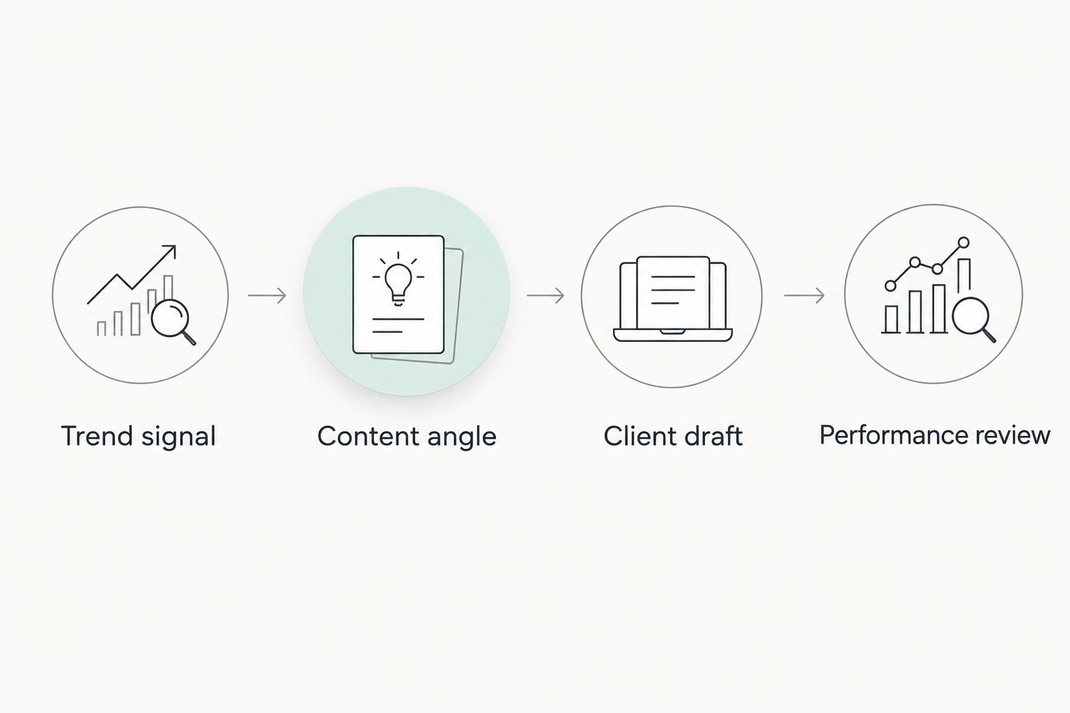Four-step agency workflow from trend signal to performance review