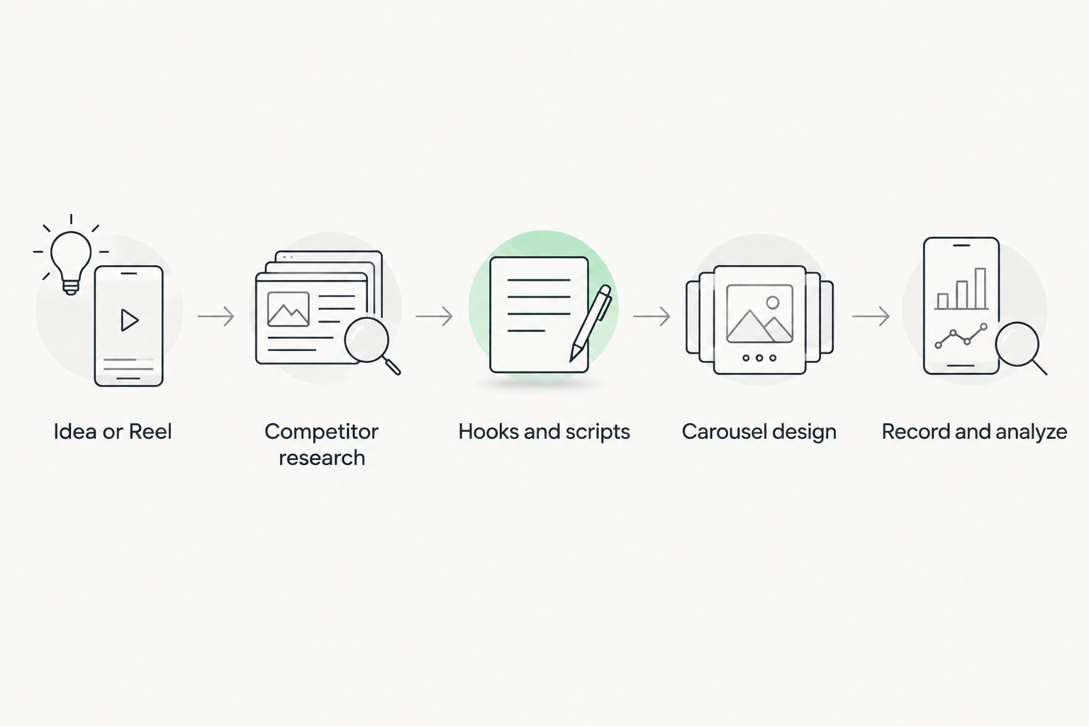 Workflow from an initial idea or Reel to creation, recording, and analysis