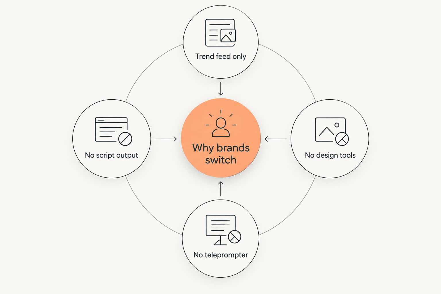 Diagram showing four reasons ecommerce brands move off a trend-only tool