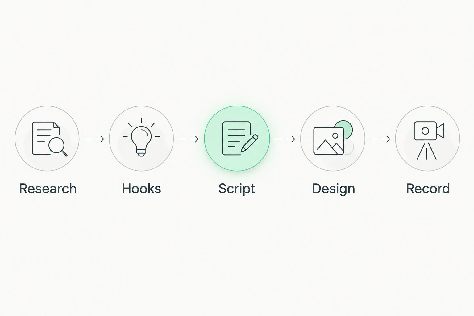 Content workflow moving from research through hooks, scripting, design, and recording