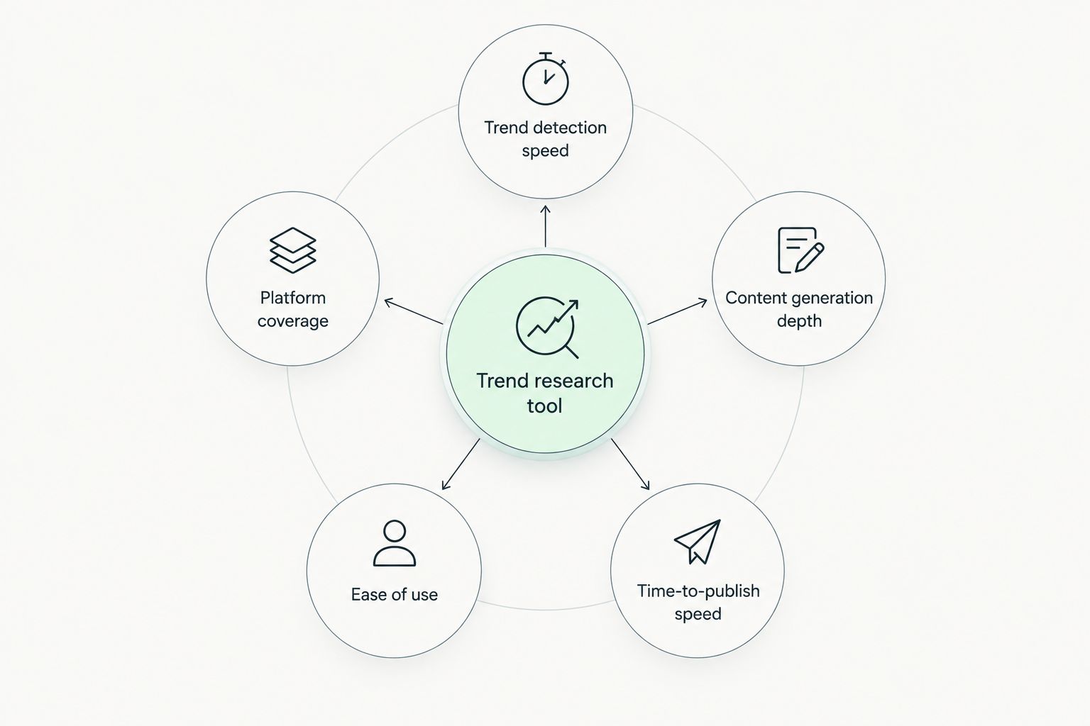 Five criteria orbiting a central trend research tool hub