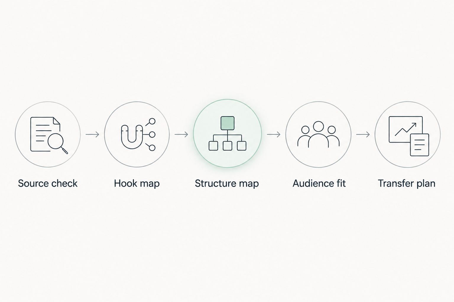Five stages of AI analysis for a viral TikTok video