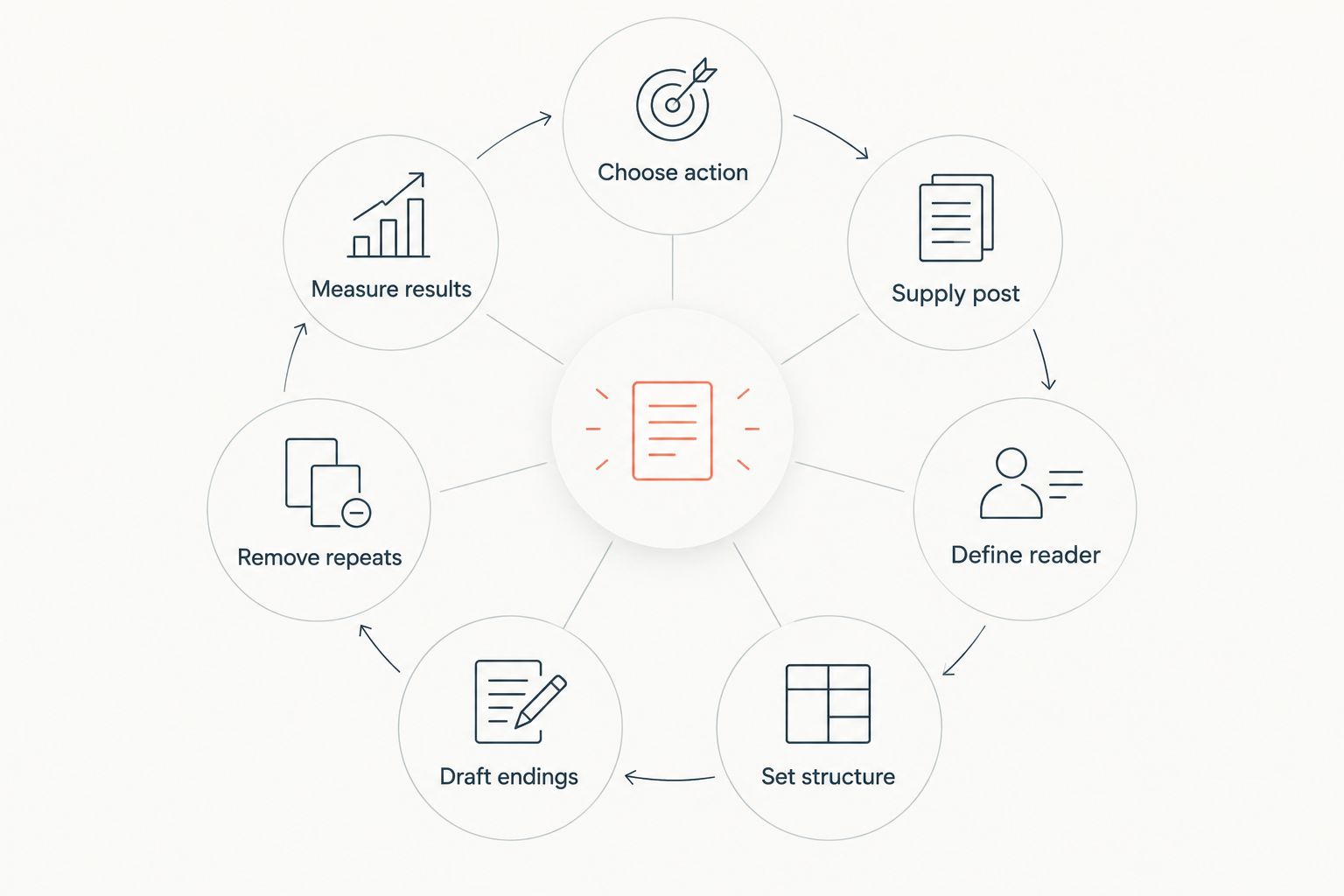 Seven-step loop for drafting and testing an AI caption
