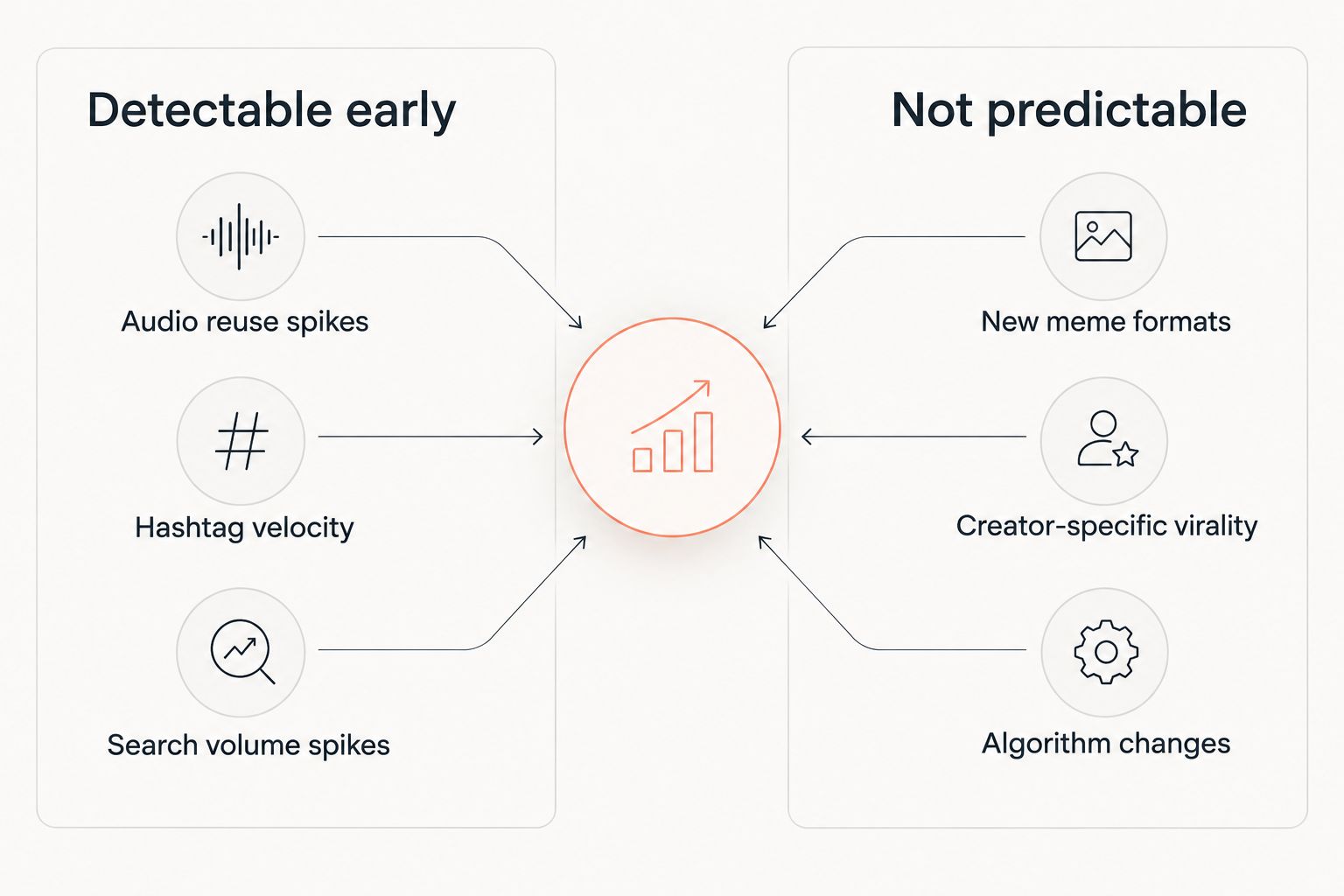 Two-column diagram comparing signals AI can detect early against signals AI cannot predict