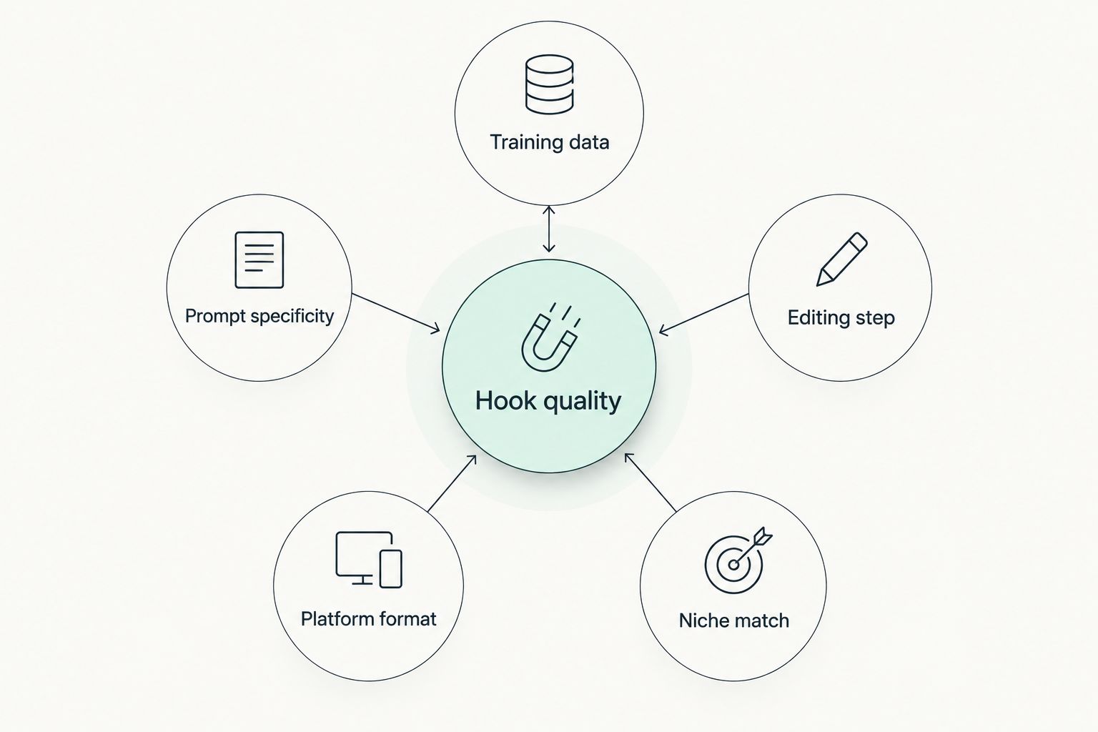 Diagram showing five factors that connect to overall AI hook quality