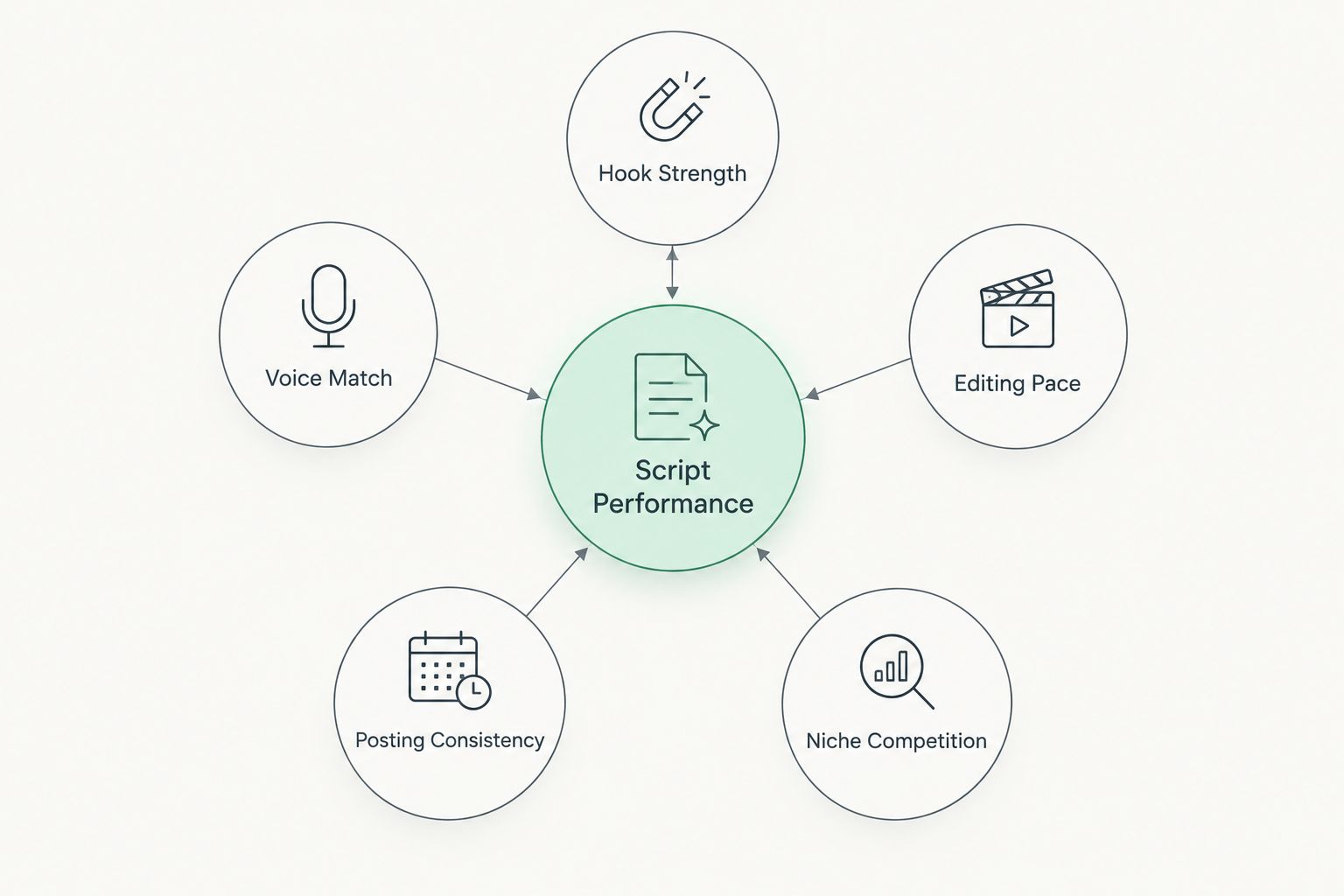 Diagram showing five factors orbiting a central script performance hub