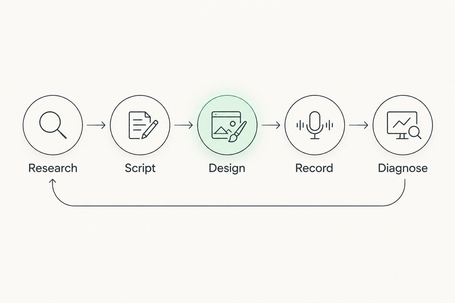 Five-step content workflow from research through diagnosis looping back to research