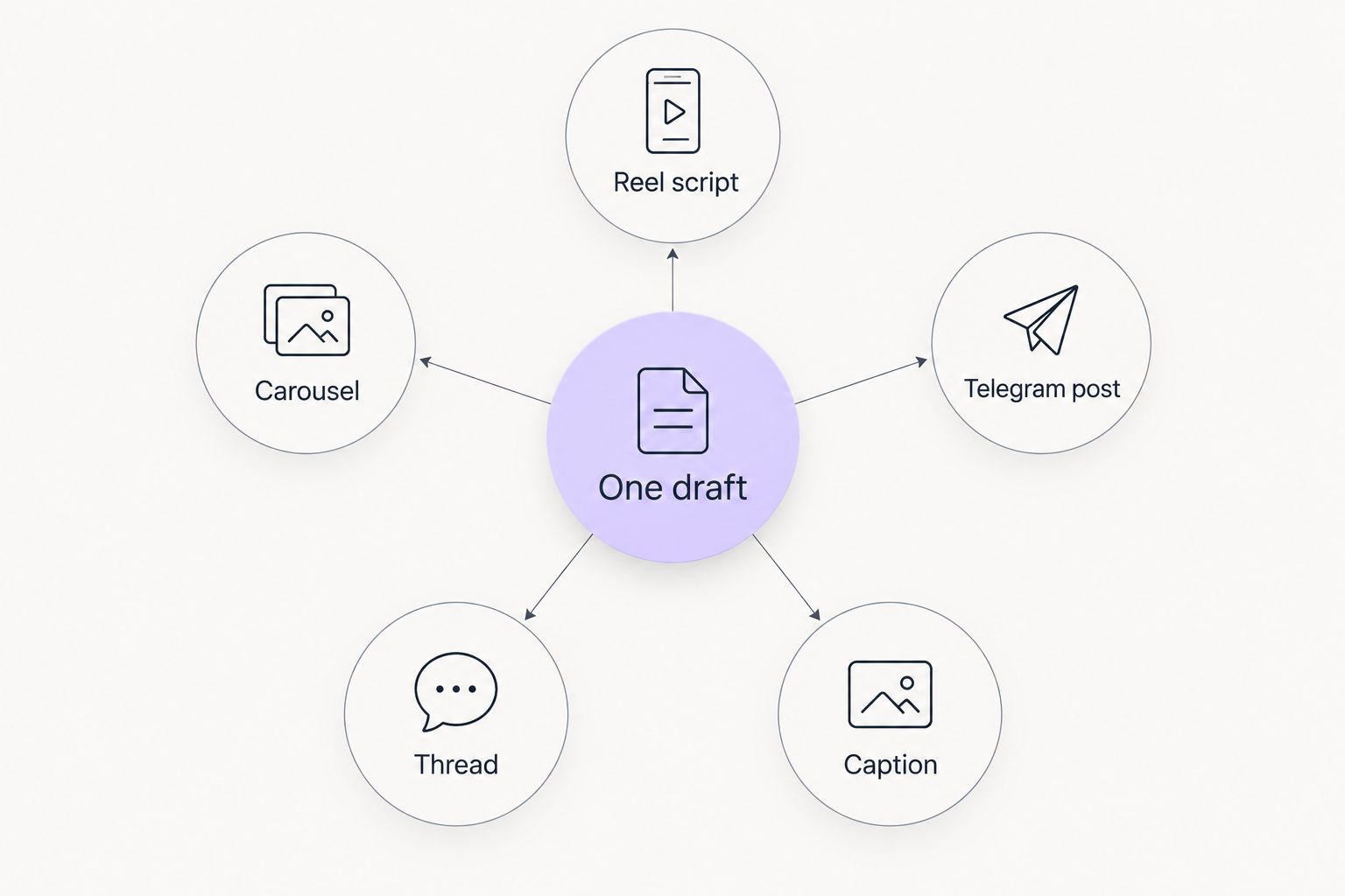 Diagram showing one draft expanding into five content formats