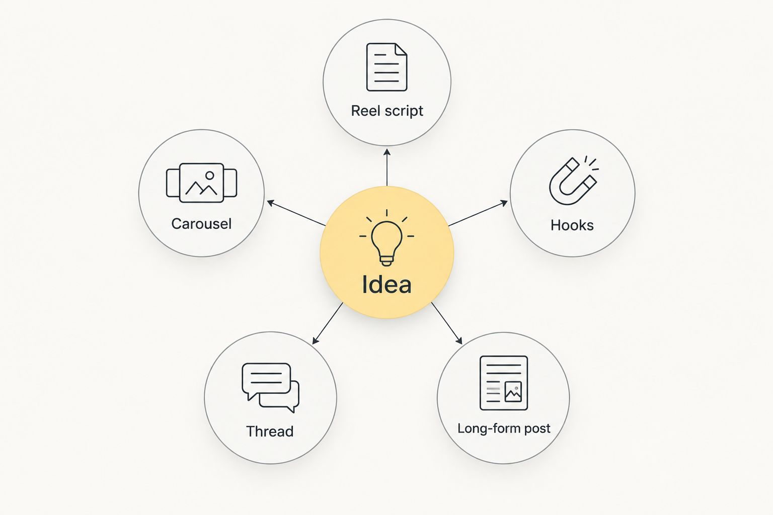 Diagram showing one idea branching into five content formats