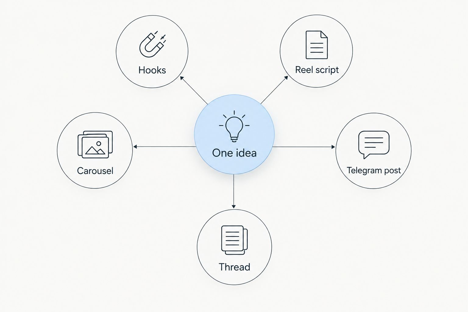 Diagram showing one idea branching into five content formats
