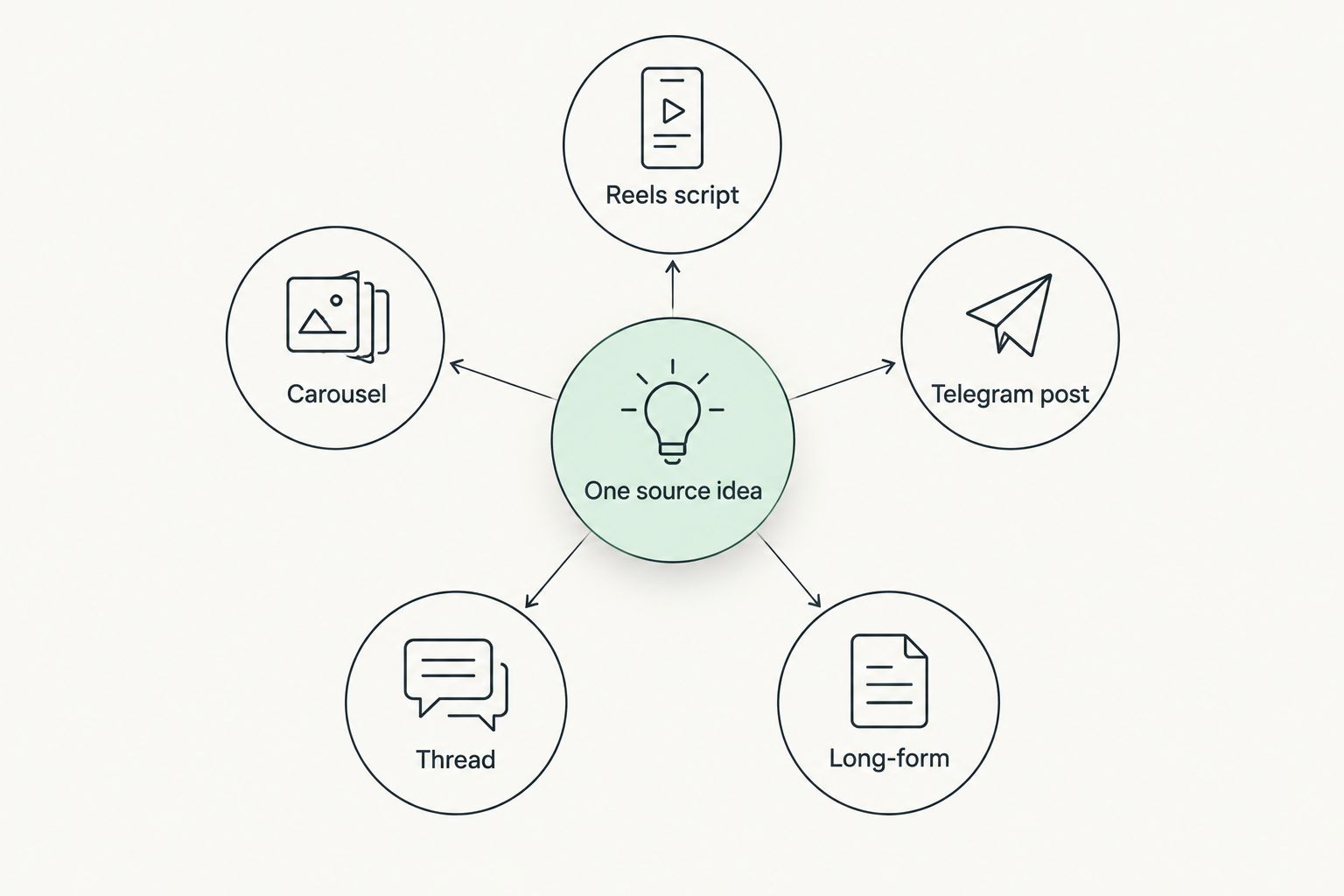 Diagram showing one source idea branching into five content formats