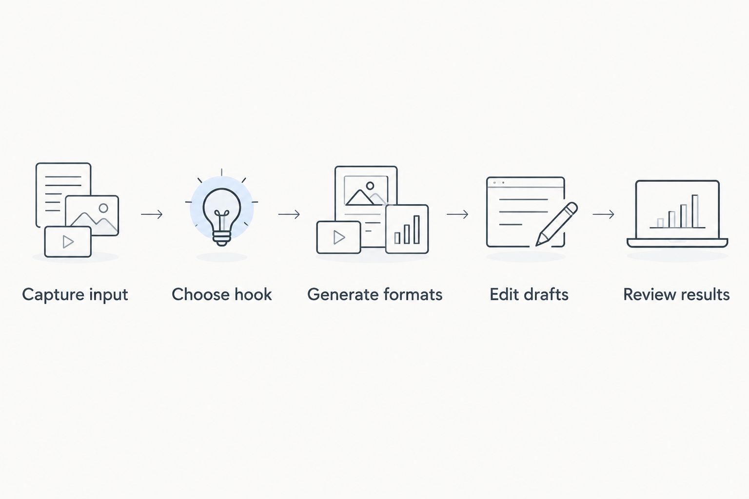 Content repurposing workflow from source input through performance review