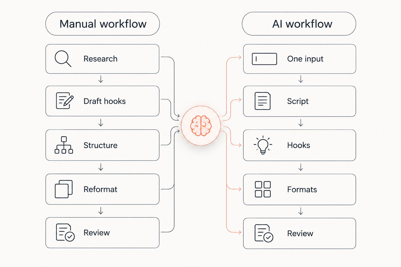 Diagram comparing manual Reels scripting steps to an AI Reels script workflow