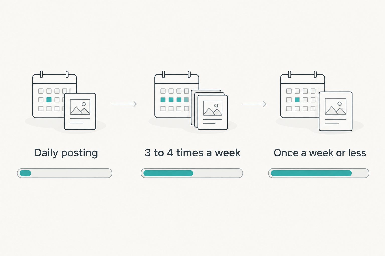 Comparison of three posting cadences and their result timelines