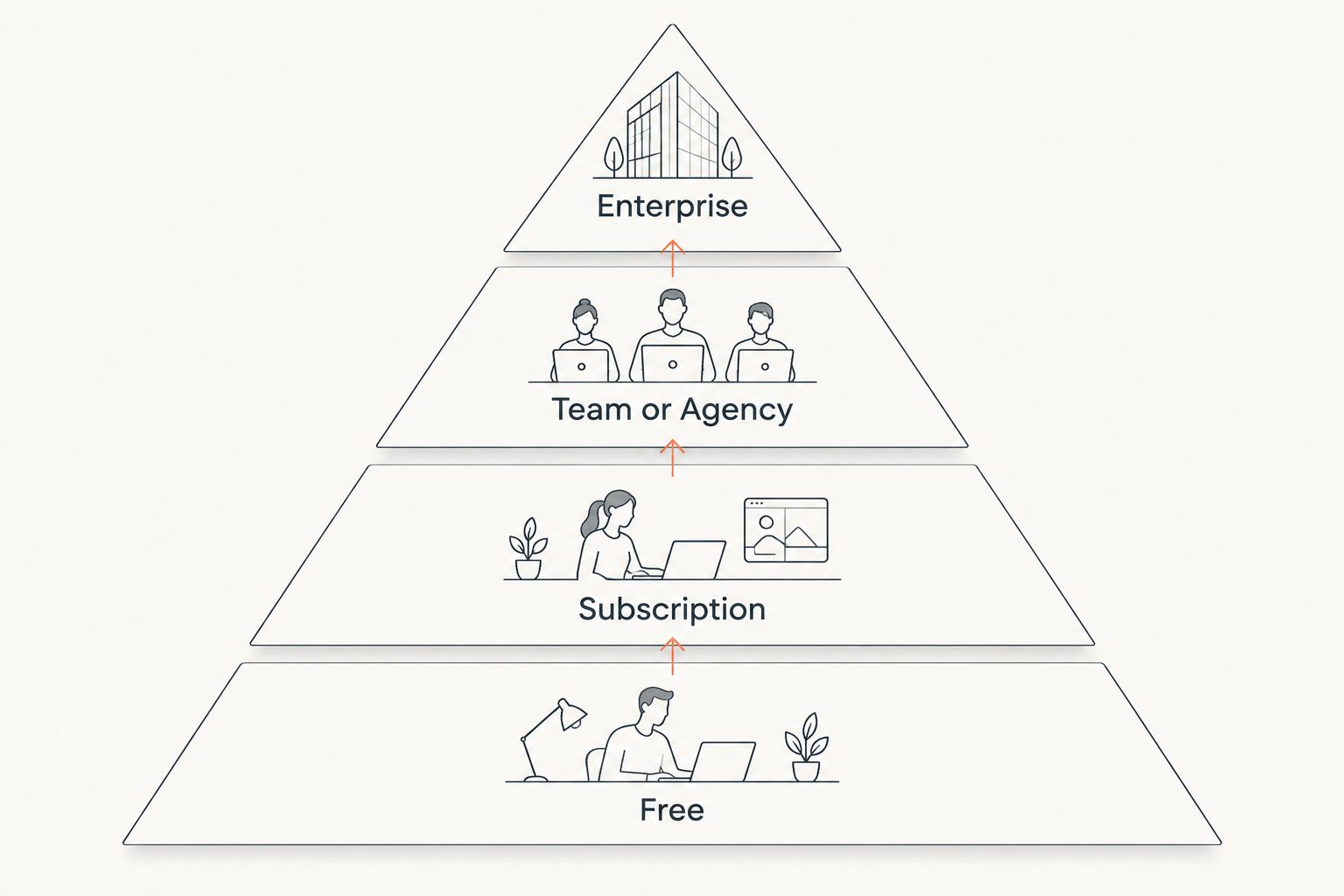 Pyramid showing four AI script generator pricing tiers from free to enterprise