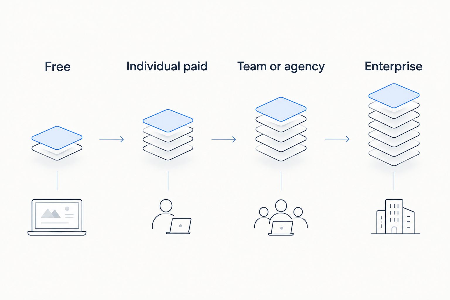 Four pricing tiers for social media content creation software from free to enterprise