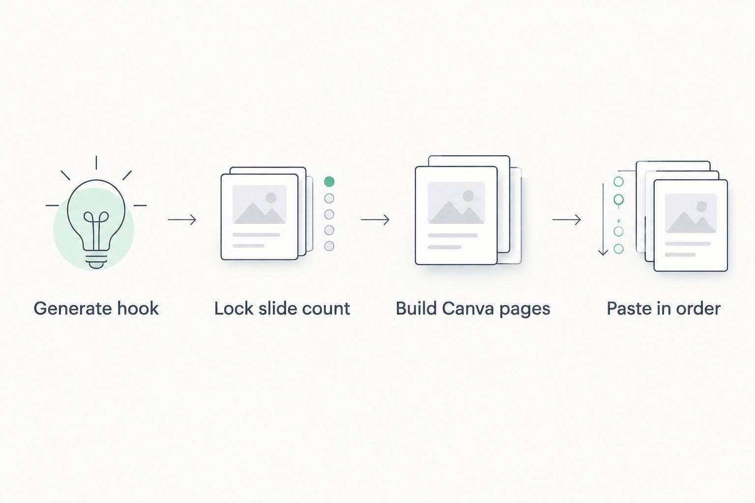Four-step flow showing how carousel copy moves from Trender into Canva
