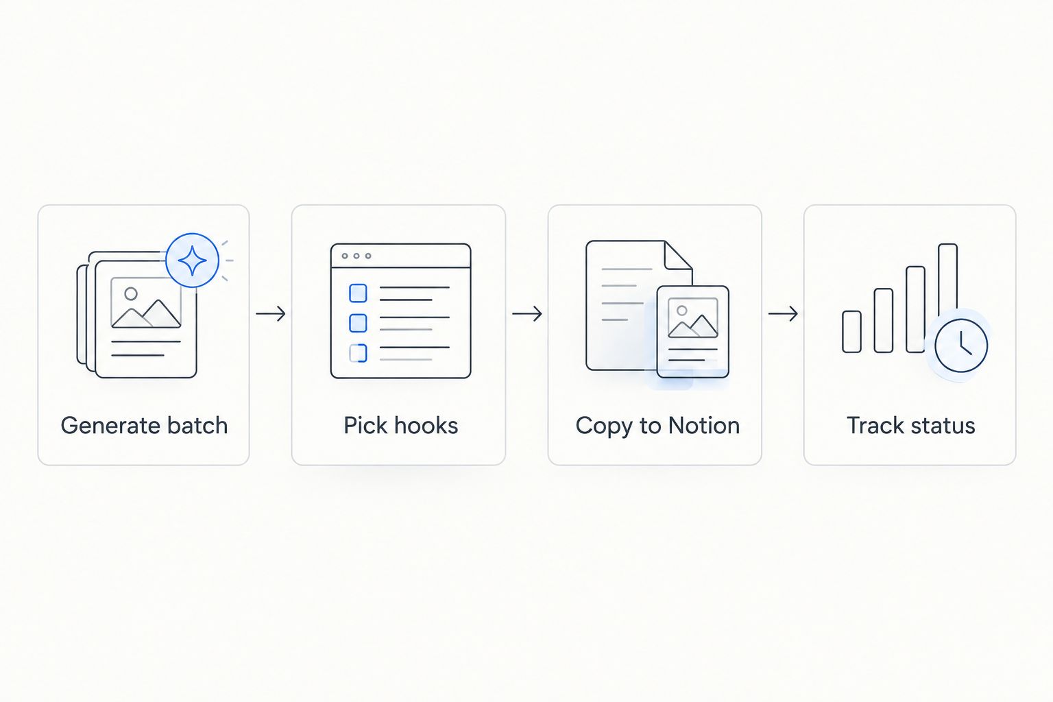 Four-step flow from generating a batch in Trender to tracking status in Notion