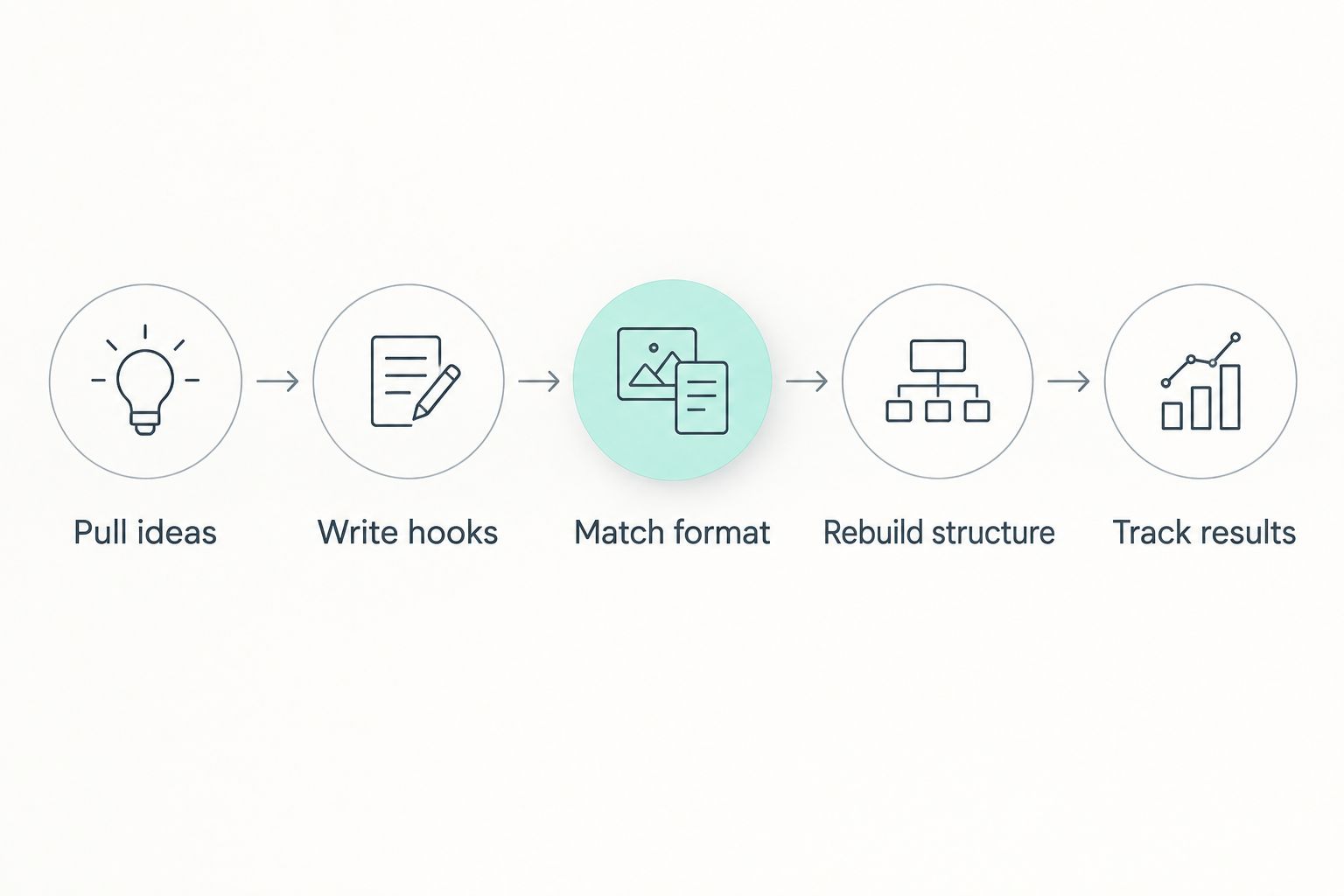 Five-step diagram for repurposing blog content into social formats