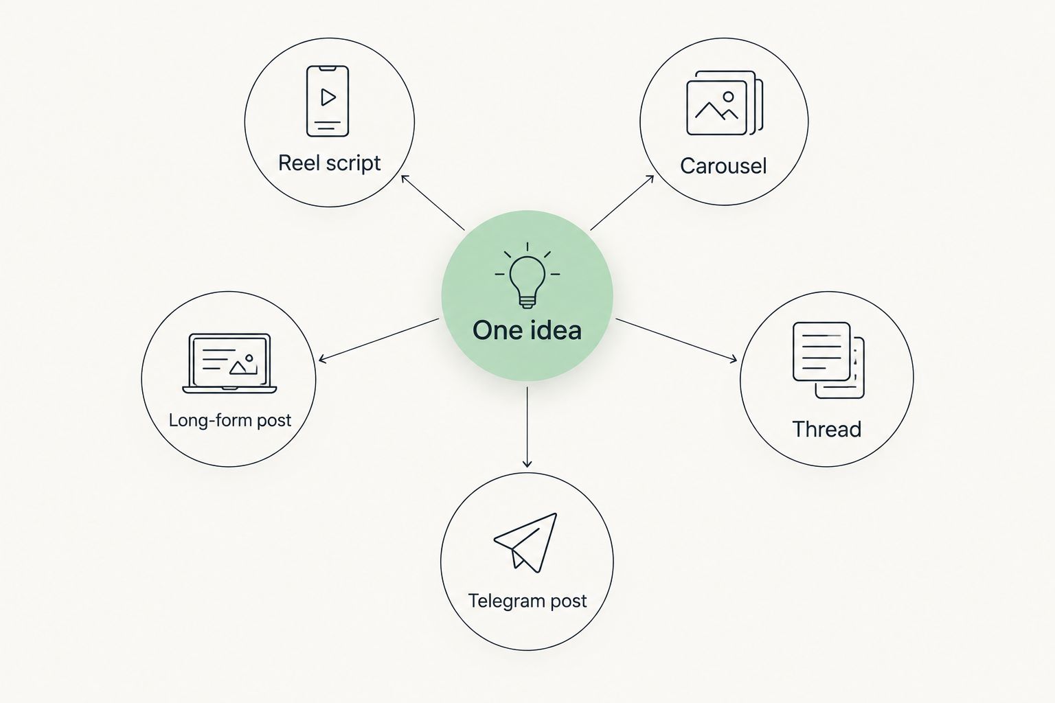 Diagram showing one idea branching into five content formats