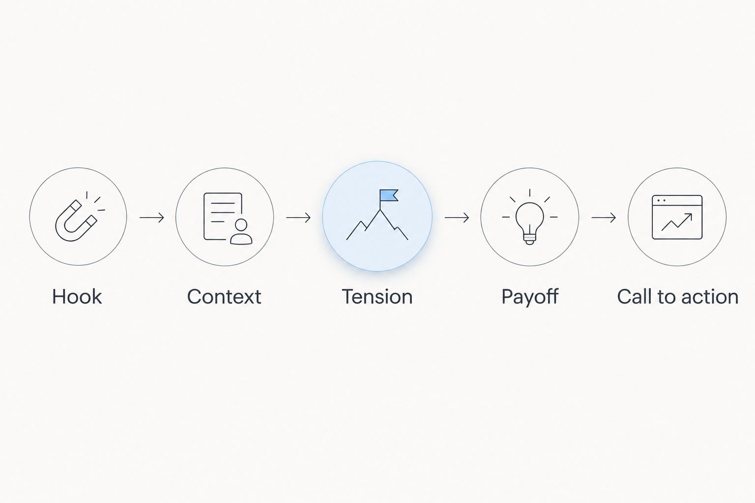 Five-beat Reel script structure from hook to call to action