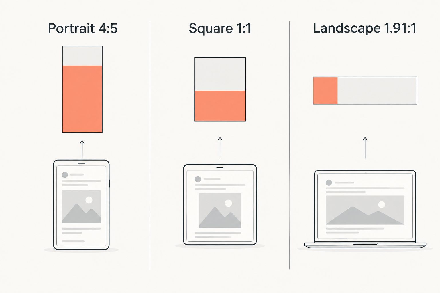 Comparison of Instagram carousel aspect ratios: portrait, square, and landscape