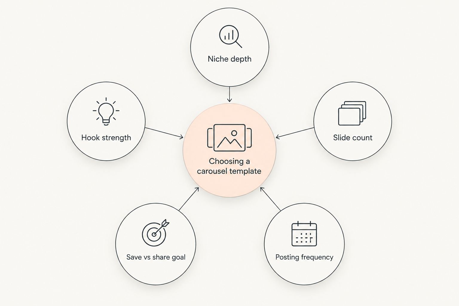Diagram showing five factors that determine the right Instagram carousel template