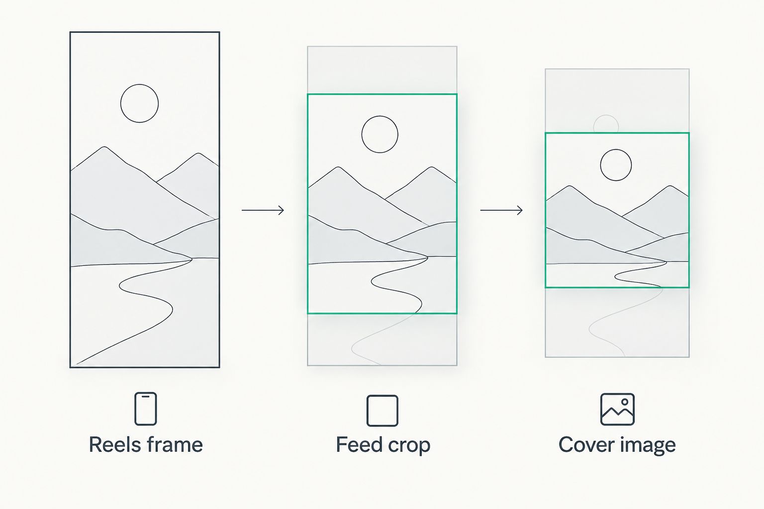 Comparison of the Reels frame, feed grid crop, and cover image crop