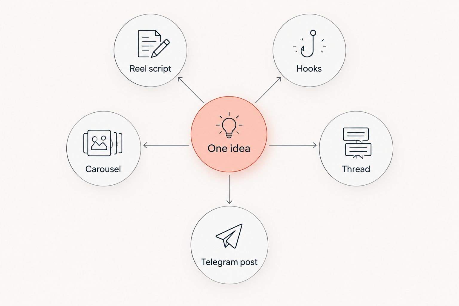 Diagram showing one idea branching into five content formats
