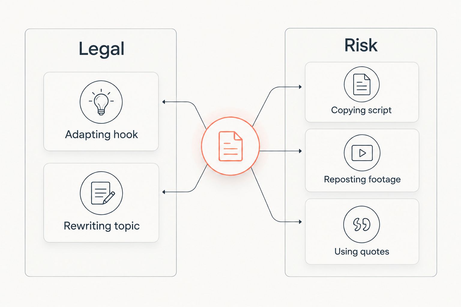 Two column diagram comparing legal content adaptation against copyright risk actions