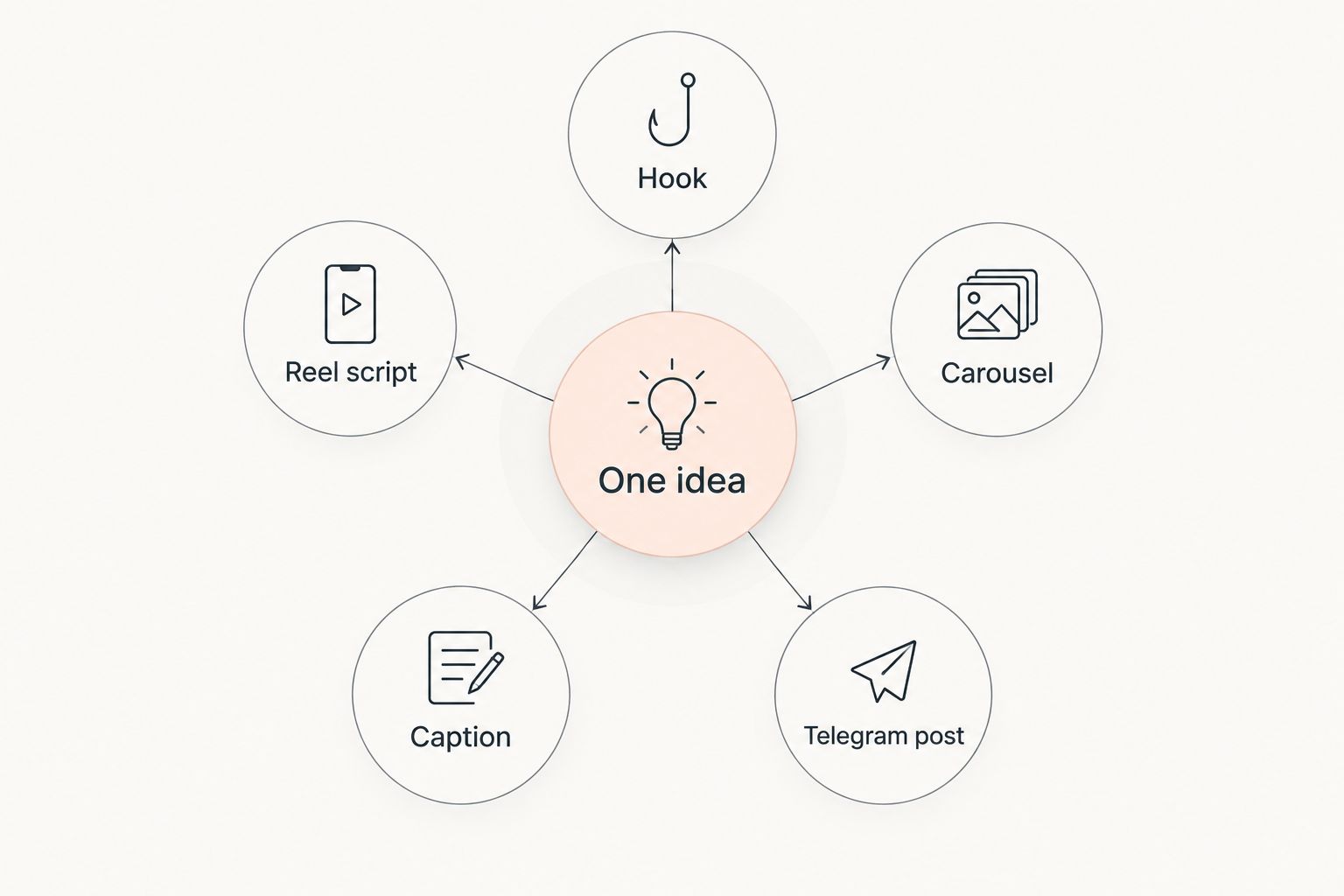 Diagram showing one idea branching into five content formats