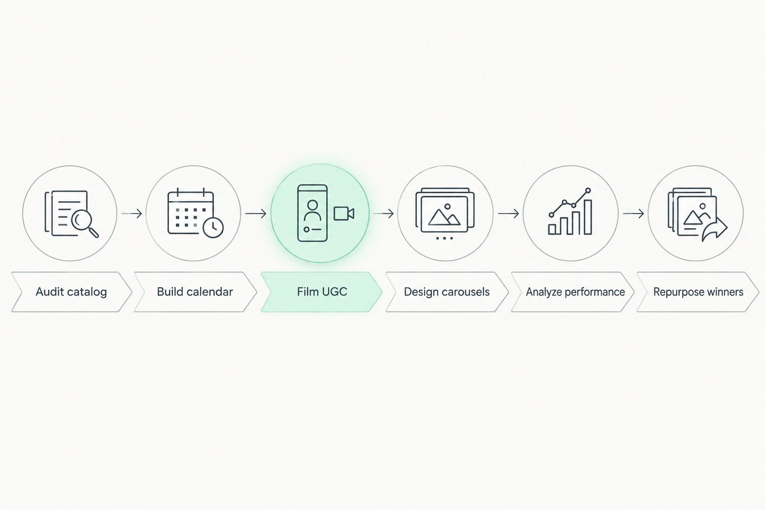 Six-step process for ecommerce social media content creation