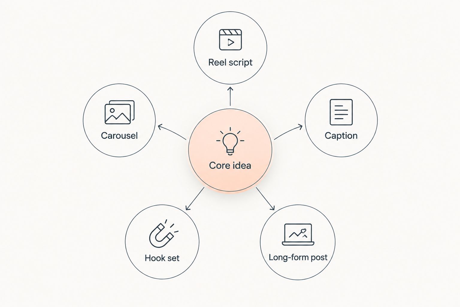 One core fitness coaching idea adapted into five social media formats
