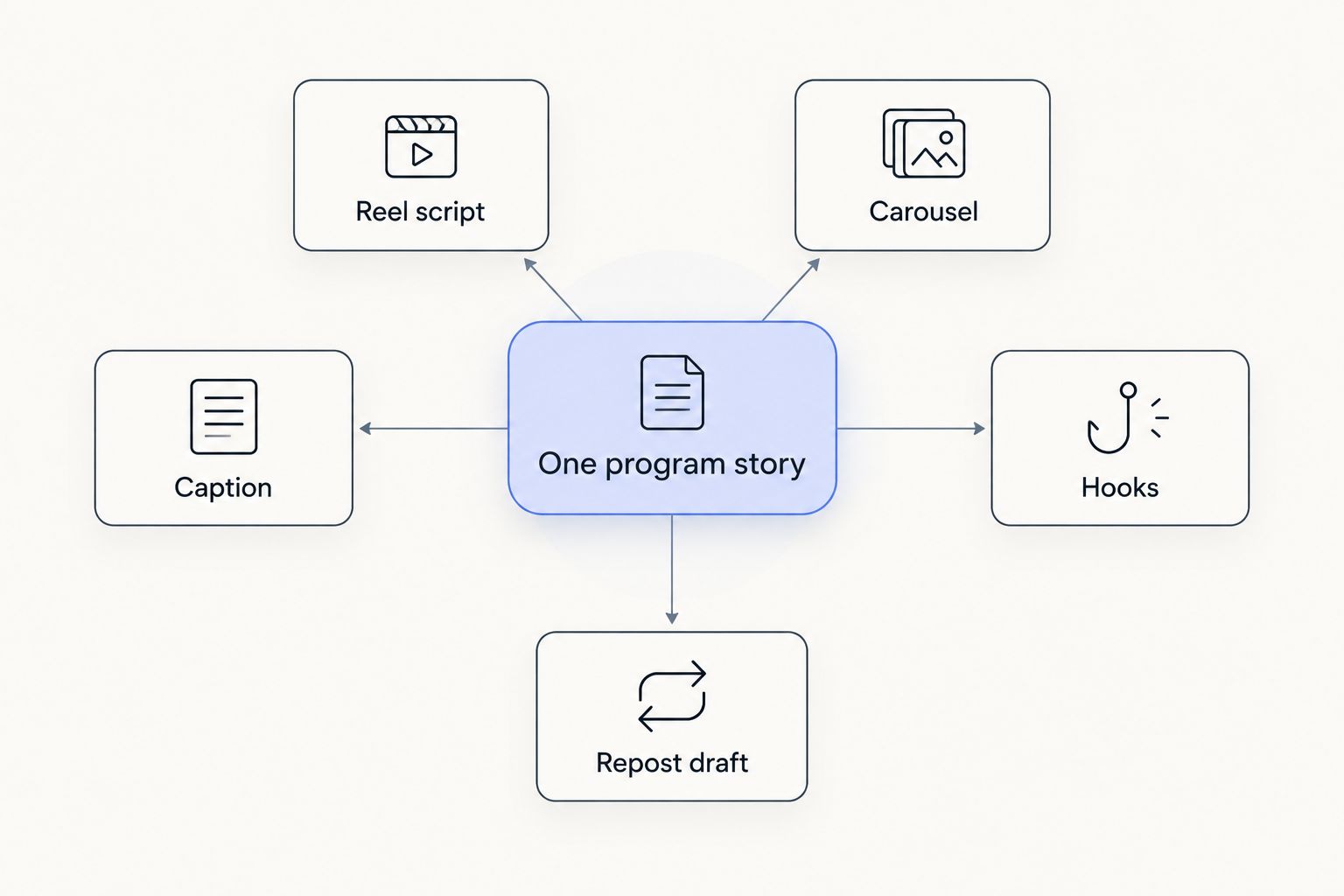 One nonprofit story branching into five content formats