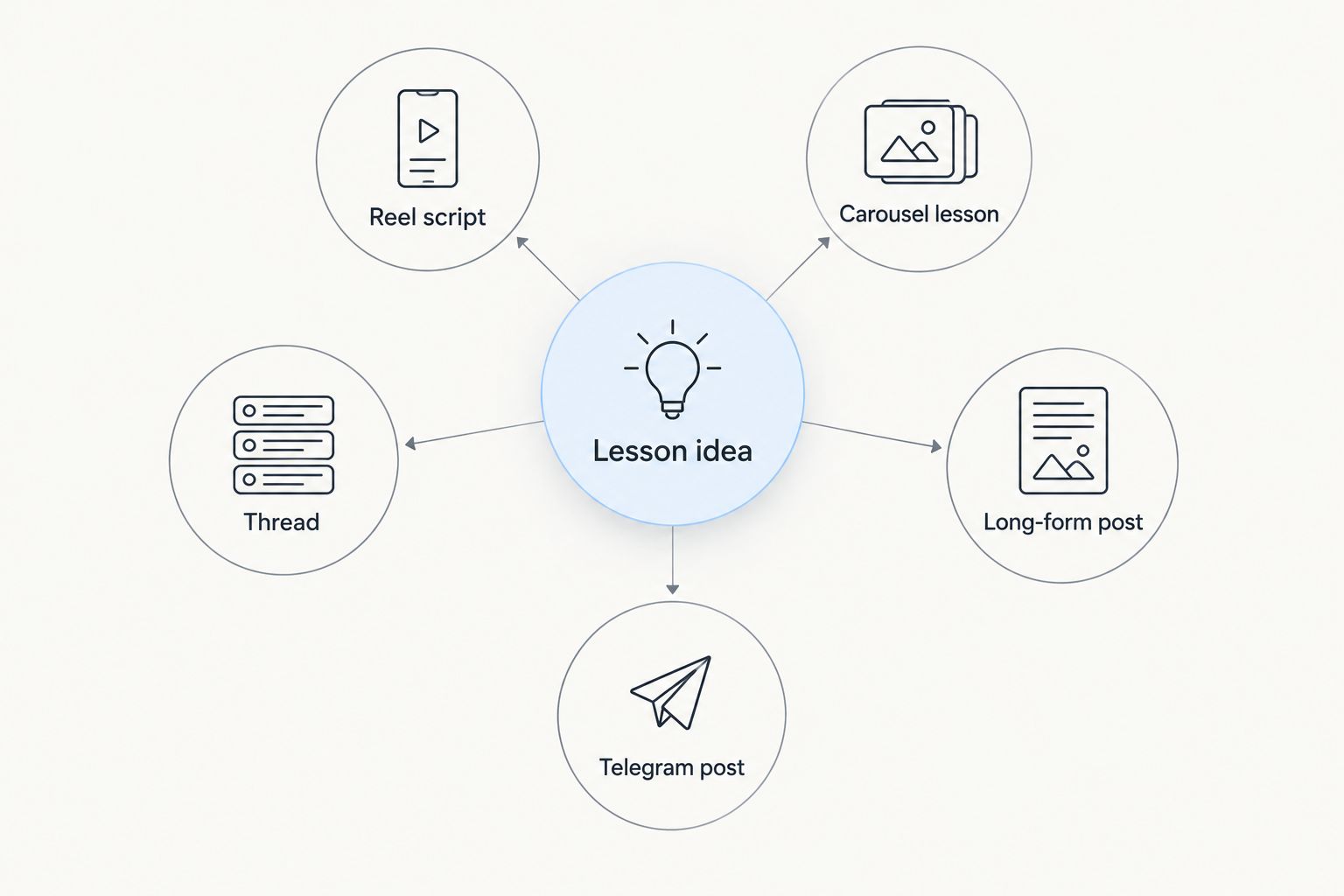 One course lesson repurposed into five social media formats
