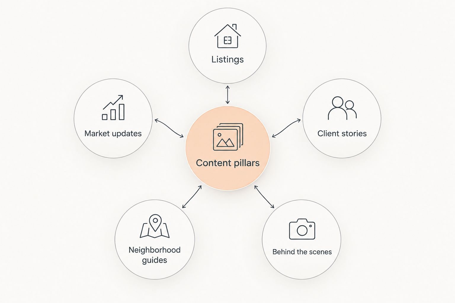 Diagram of five real estate content pillars around a central hub