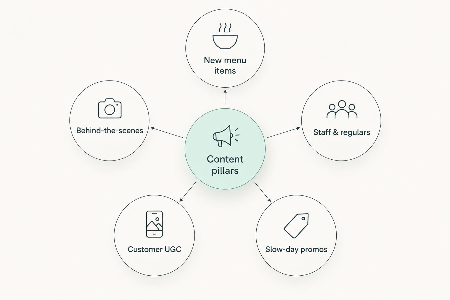 Diagram showing five restaurant content pillars around a central hub
