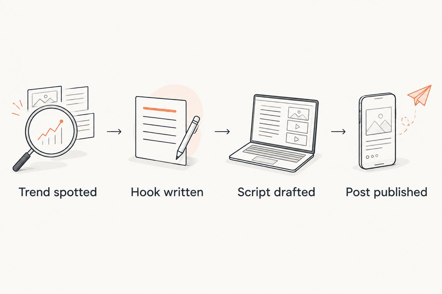 Four-step workflow from trend spotted to post published