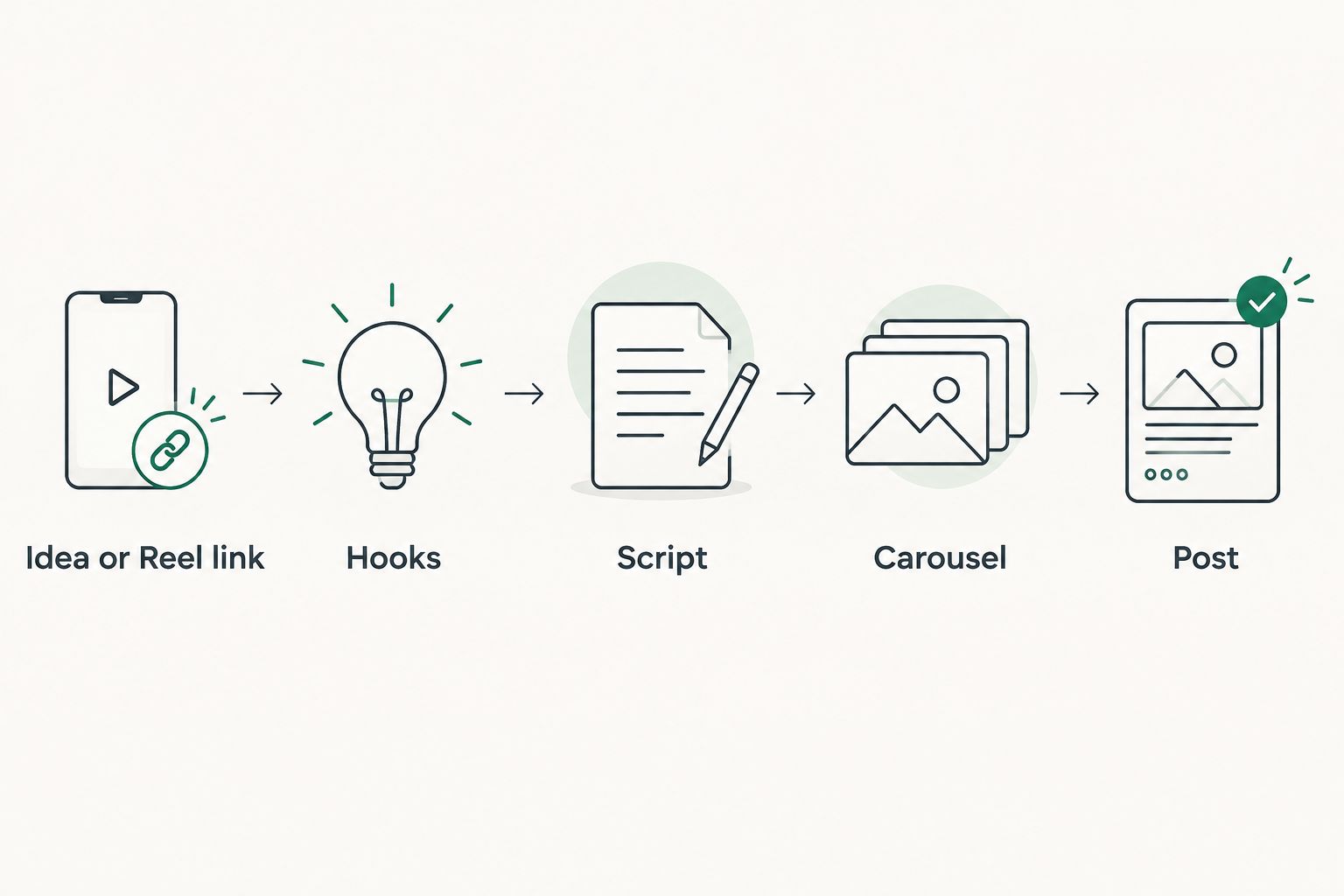 Five-step flow from idea to published post