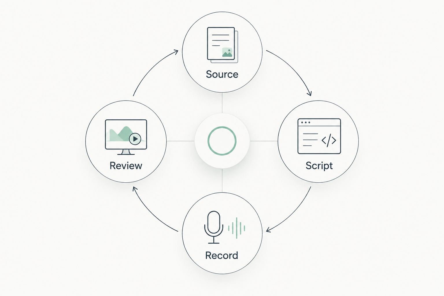 Loop showing Source, Script, Record, and Review stages