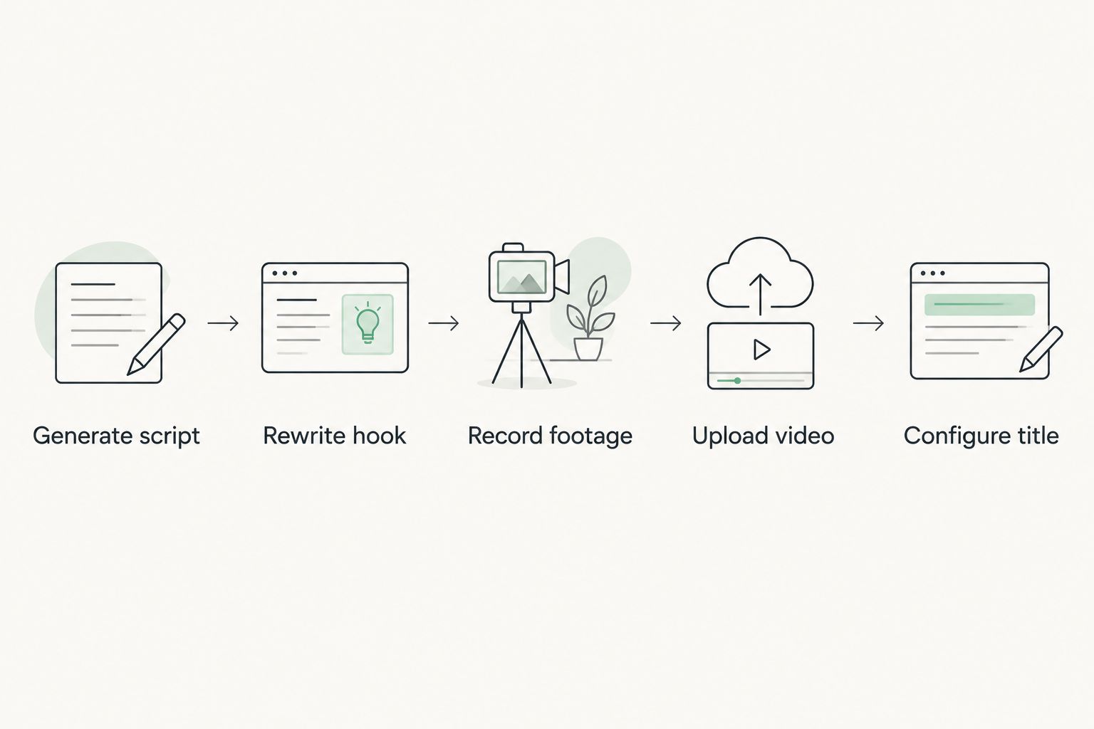 Five-step flow from generating a script to configuring the YouTube Shorts title