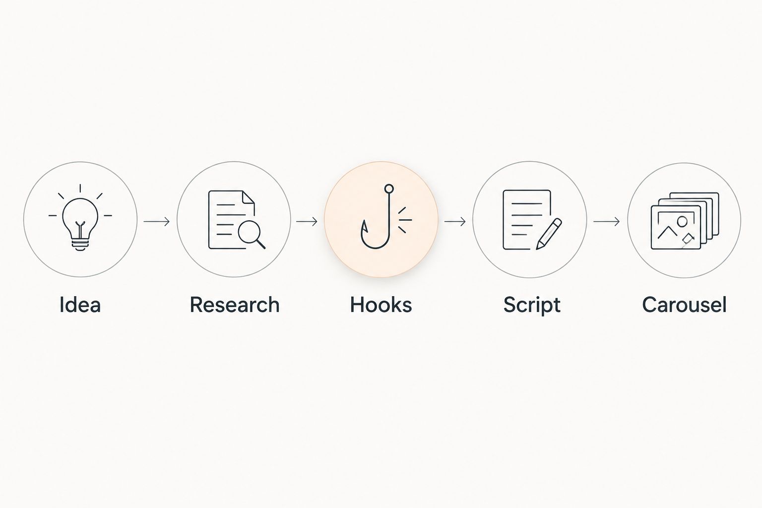 Workflow connecting an idea to research, hooks, a script, and a carousel