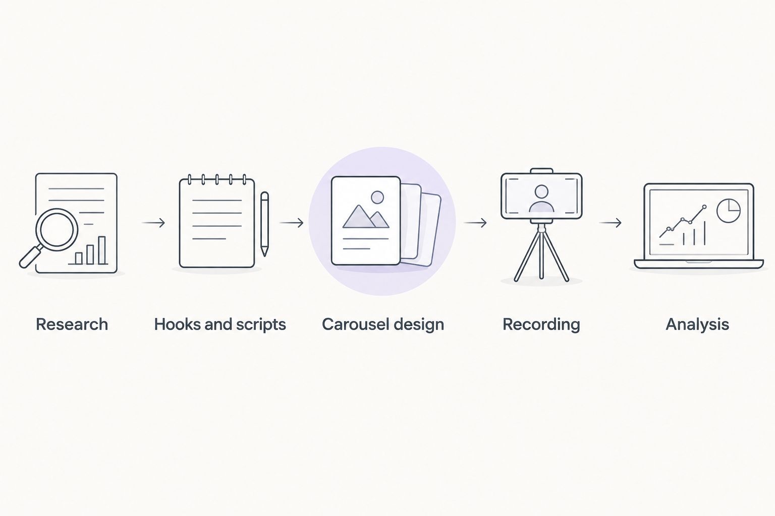 Workflow from content research through creation, recording, and analysis