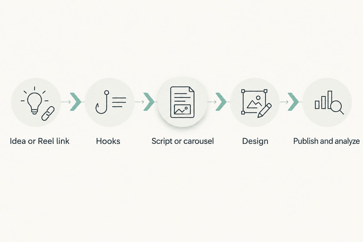 Five-step diagram from idea or Reel link through to publish and analyze