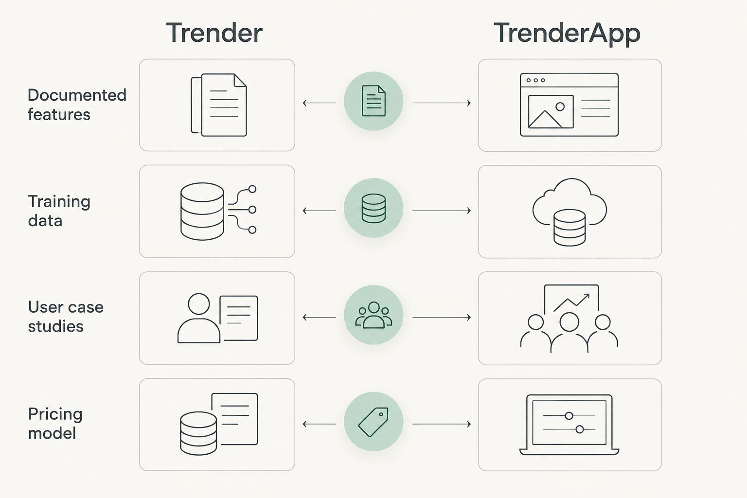 Two-column comparison layout contrasting documented Trender features against unconfirmed TrenderApp rows